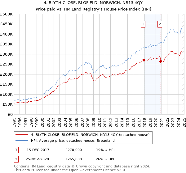 4, BLYTH CLOSE, BLOFIELD, NORWICH, NR13 4QY: Price paid vs HM Land Registry's House Price Index