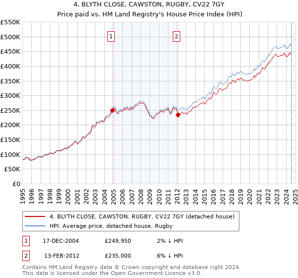 4, BLYTH CLOSE, CAWSTON, RUGBY, CV22 7GY: Price paid vs HM Land Registry's House Price Index