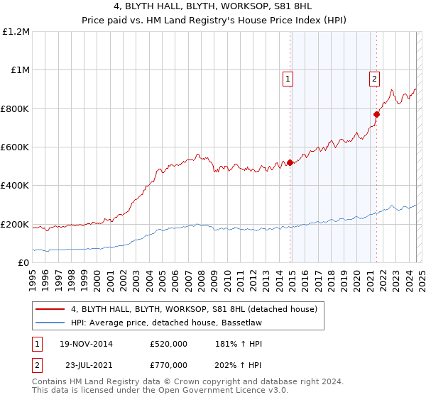 4, BLYTH HALL, BLYTH, WORKSOP, S81 8HL: Price paid vs HM Land Registry's House Price Index