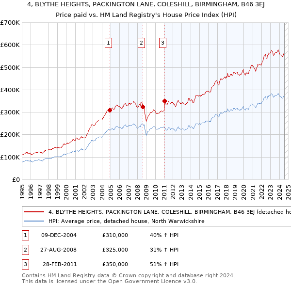 4, BLYTHE HEIGHTS, PACKINGTON LANE, COLESHILL, BIRMINGHAM, B46 3EJ: Price paid vs HM Land Registry's House Price Index