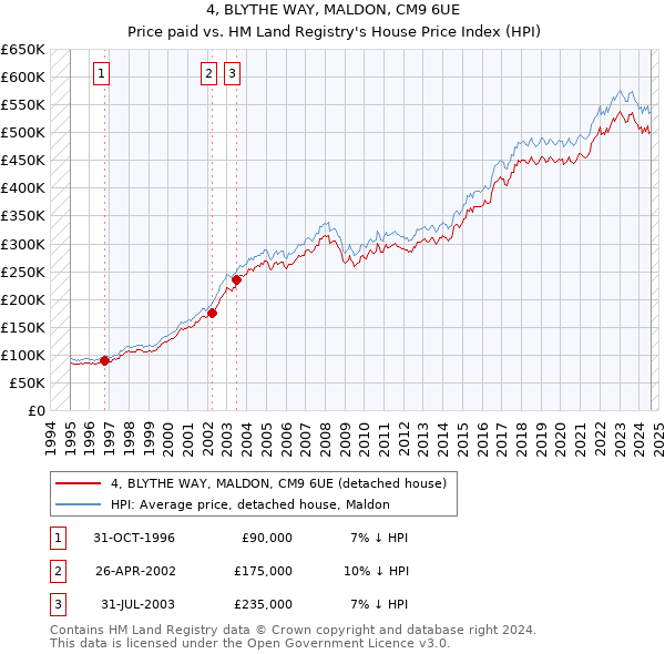 4, BLYTHE WAY, MALDON, CM9 6UE: Price paid vs HM Land Registry's House Price Index