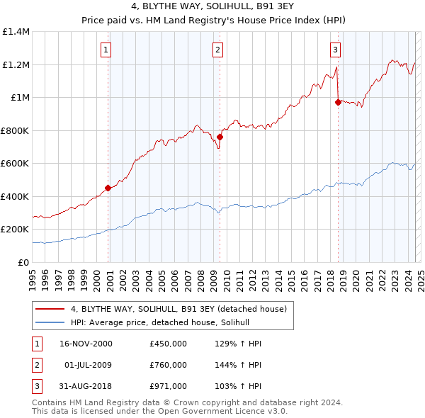 4, BLYTHE WAY, SOLIHULL, B91 3EY: Price paid vs HM Land Registry's House Price Index