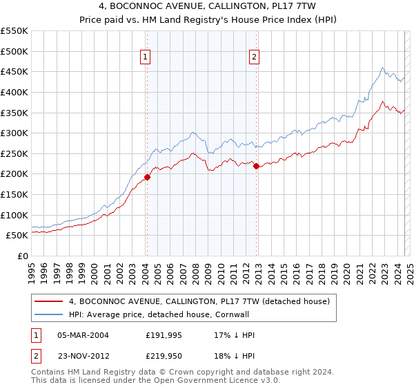 4, BOCONNOC AVENUE, CALLINGTON, PL17 7TW: Price paid vs HM Land Registry's House Price Index