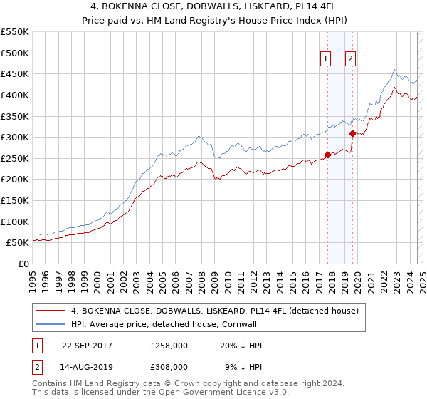 4, BOKENNA CLOSE, DOBWALLS, LISKEARD, PL14 4FL: Price paid vs HM Land Registry's House Price Index