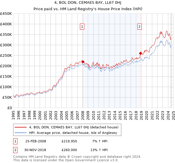 4, BOL DON, CEMAES BAY, LL67 0HJ: Price paid vs HM Land Registry's House Price Index