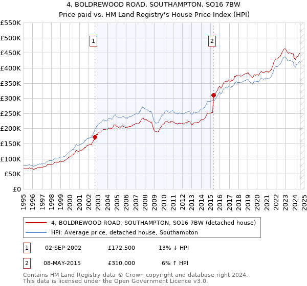 4, BOLDREWOOD ROAD, SOUTHAMPTON, SO16 7BW: Price paid vs HM Land Registry's House Price Index