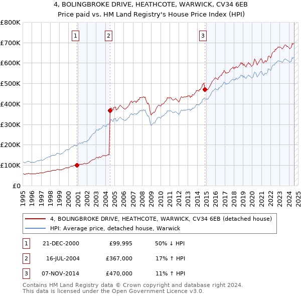 4, BOLINGBROKE DRIVE, HEATHCOTE, WARWICK, CV34 6EB: Price paid vs HM Land Registry's House Price Index