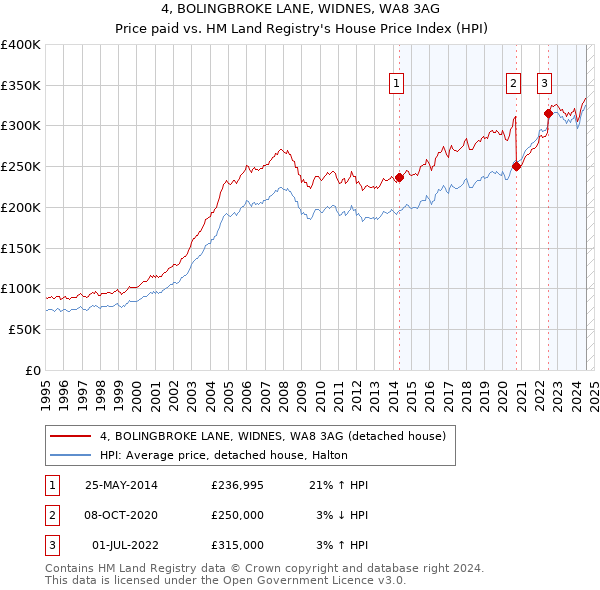 4, BOLINGBROKE LANE, WIDNES, WA8 3AG: Price paid vs HM Land Registry's House Price Index