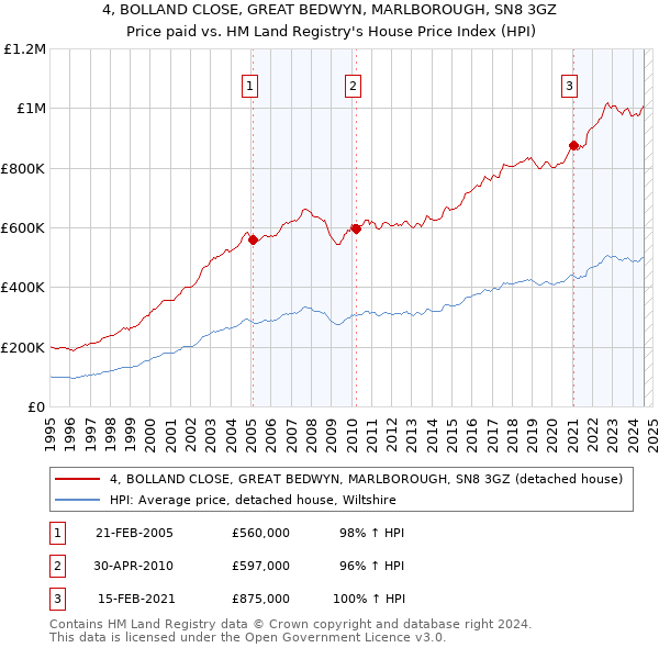 4, BOLLAND CLOSE, GREAT BEDWYN, MARLBOROUGH, SN8 3GZ: Price paid vs HM Land Registry's House Price Index