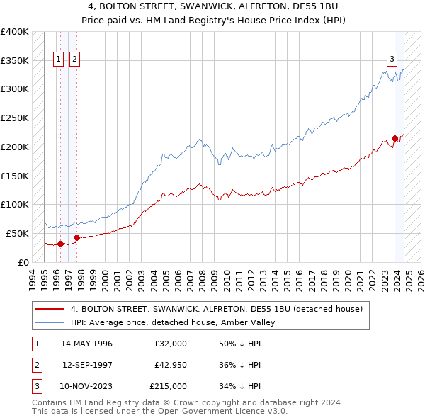 4, BOLTON STREET, SWANWICK, ALFRETON, DE55 1BU: Price paid vs HM Land Registry's House Price Index