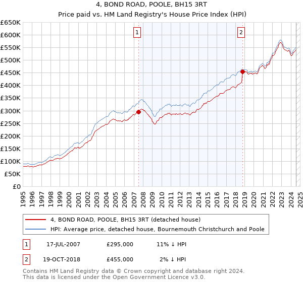 4, BOND ROAD, POOLE, BH15 3RT: Price paid vs HM Land Registry's House Price Index