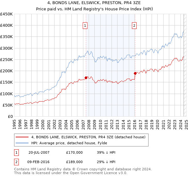 4, BONDS LANE, ELSWICK, PRESTON, PR4 3ZE: Price paid vs HM Land Registry's House Price Index