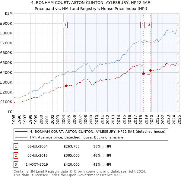 4, BONHAM COURT, ASTON CLINTON, AYLESBURY, HP22 5AE: Price paid vs HM Land Registry's House Price Index