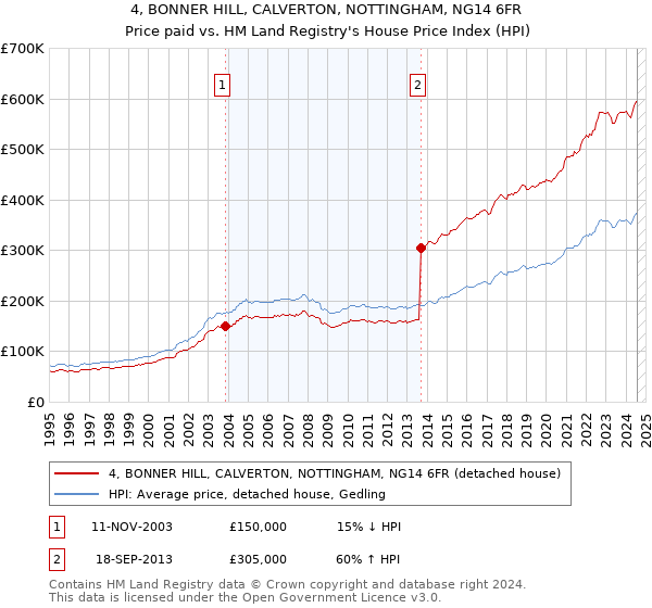 4, BONNER HILL, CALVERTON, NOTTINGHAM, NG14 6FR: Price paid vs HM Land Registry's House Price Index