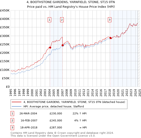 4, BOOTHSTONE GARDENS, YARNFIELD, STONE, ST15 0TN: Price paid vs HM Land Registry's House Price Index