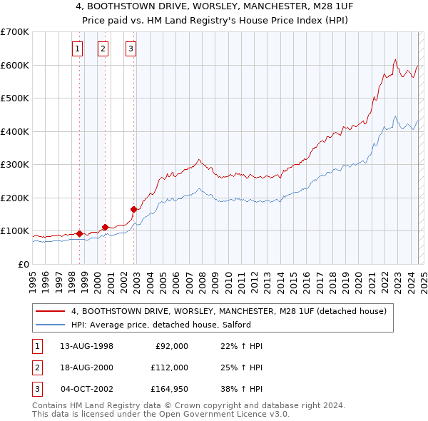 4, BOOTHSTOWN DRIVE, WORSLEY, MANCHESTER, M28 1UF: Price paid vs HM Land Registry's House Price Index