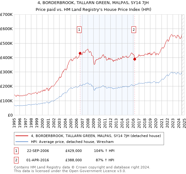 4, BORDERBROOK, TALLARN GREEN, MALPAS, SY14 7JH: Price paid vs HM Land Registry's House Price Index