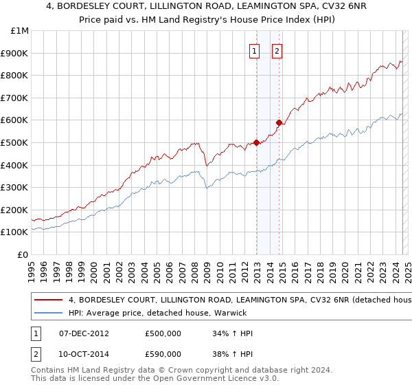 4, BORDESLEY COURT, LILLINGTON ROAD, LEAMINGTON SPA, CV32 6NR: Price paid vs HM Land Registry's House Price Index