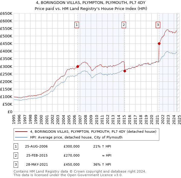 4, BORINGDON VILLAS, PLYMPTON, PLYMOUTH, PL7 4DY: Price paid vs HM Land Registry's House Price Index