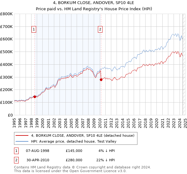 4, BORKUM CLOSE, ANDOVER, SP10 4LE: Price paid vs HM Land Registry's House Price Index