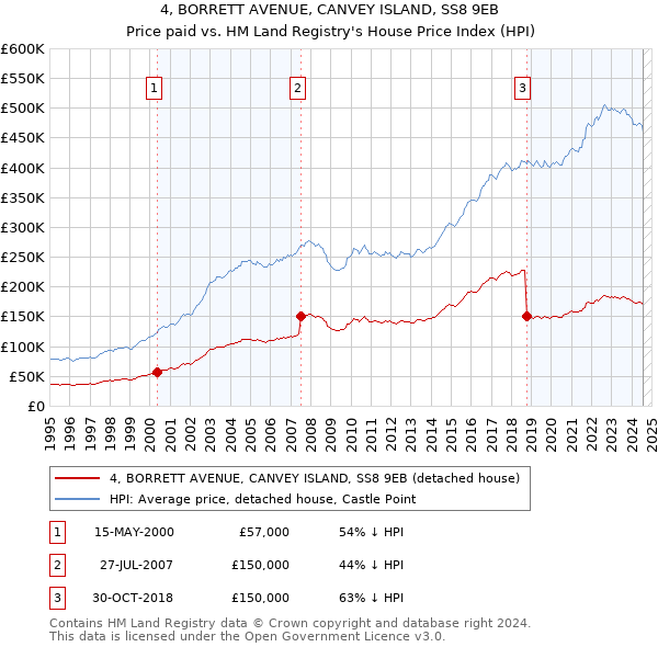 4, BORRETT AVENUE, CANVEY ISLAND, SS8 9EB: Price paid vs HM Land Registry's House Price Index