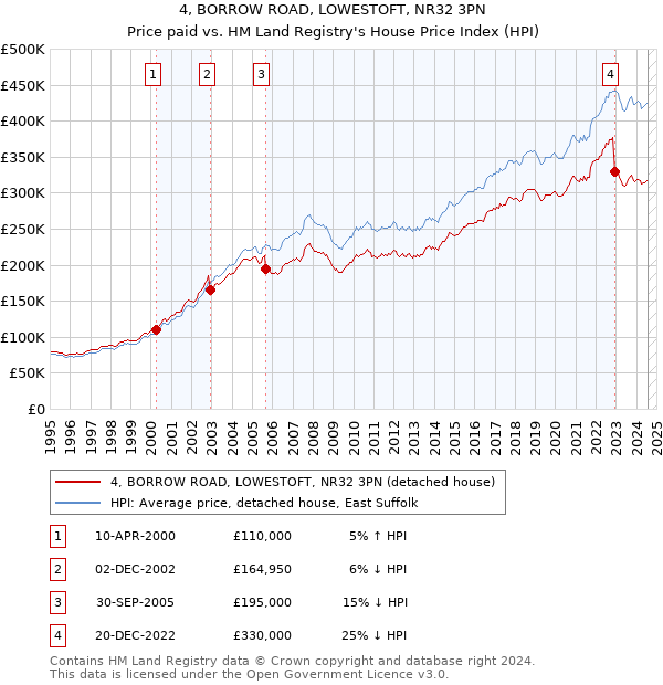 4, BORROW ROAD, LOWESTOFT, NR32 3PN: Price paid vs HM Land Registry's House Price Index