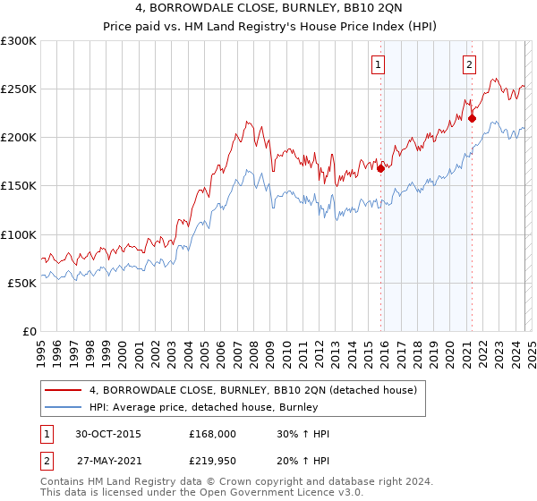 4, BORROWDALE CLOSE, BURNLEY, BB10 2QN: Price paid vs HM Land Registry's House Price Index