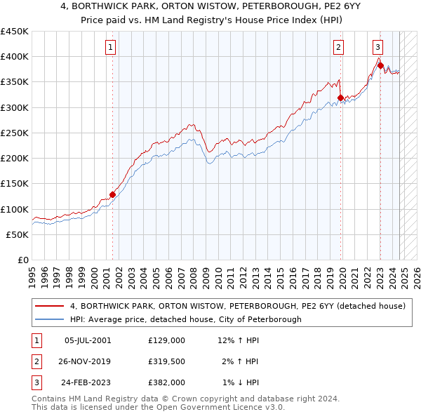 4, BORTHWICK PARK, ORTON WISTOW, PETERBOROUGH, PE2 6YY: Price paid vs HM Land Registry's House Price Index