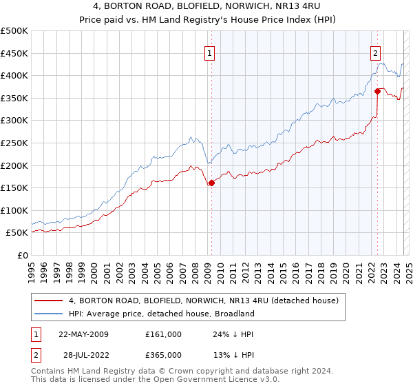 4, BORTON ROAD, BLOFIELD, NORWICH, NR13 4RU: Price paid vs HM Land Registry's House Price Index