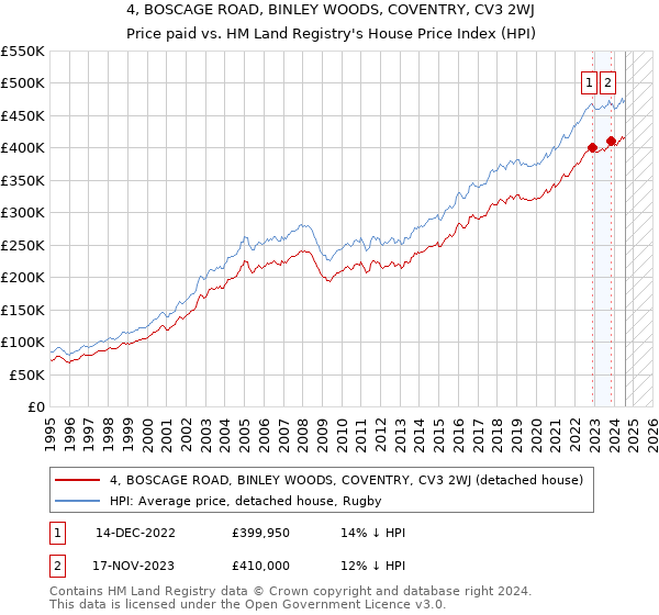 4, BOSCAGE ROAD, BINLEY WOODS, COVENTRY, CV3 2WJ: Price paid vs HM Land Registry's House Price Index