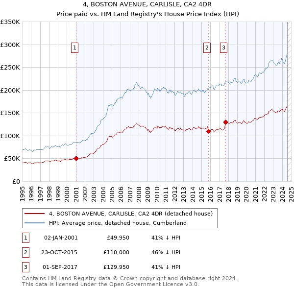 4, BOSTON AVENUE, CARLISLE, CA2 4DR: Price paid vs HM Land Registry's House Price Index