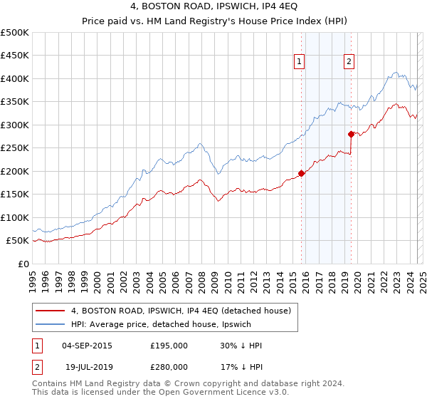 4, BOSTON ROAD, IPSWICH, IP4 4EQ: Price paid vs HM Land Registry's House Price Index