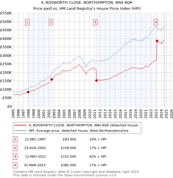 4, BOSWORTH CLOSE, NORTHAMPTON, NN4 8QR: Price paid vs HM Land Registry's House Price Index