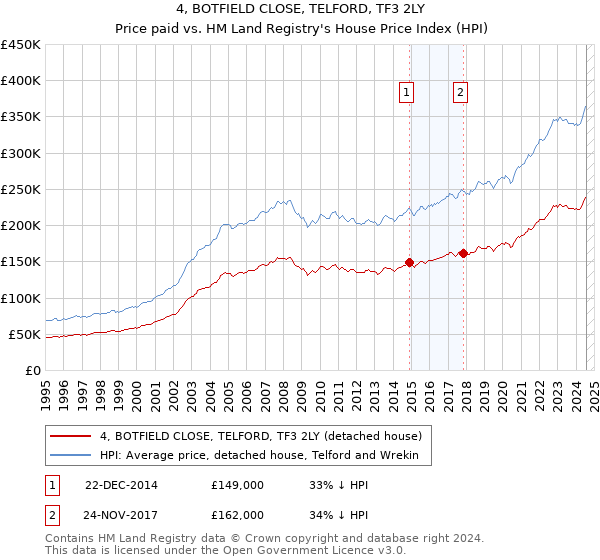 4, BOTFIELD CLOSE, TELFORD, TF3 2LY: Price paid vs HM Land Registry's House Price Index