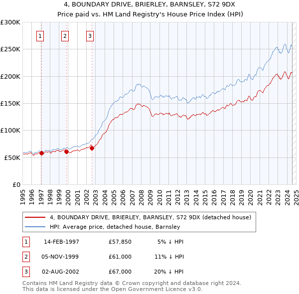 4, BOUNDARY DRIVE, BRIERLEY, BARNSLEY, S72 9DX: Price paid vs HM Land Registry's House Price Index