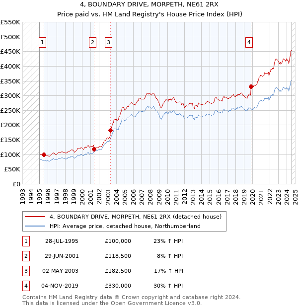 4, BOUNDARY DRIVE, MORPETH, NE61 2RX: Price paid vs HM Land Registry's House Price Index