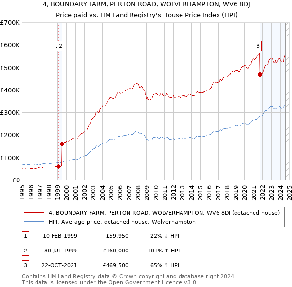 4, BOUNDARY FARM, PERTON ROAD, WOLVERHAMPTON, WV6 8DJ: Price paid vs HM Land Registry's House Price Index