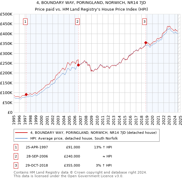 4, BOUNDARY WAY, PORINGLAND, NORWICH, NR14 7JD: Price paid vs HM Land Registry's House Price Index