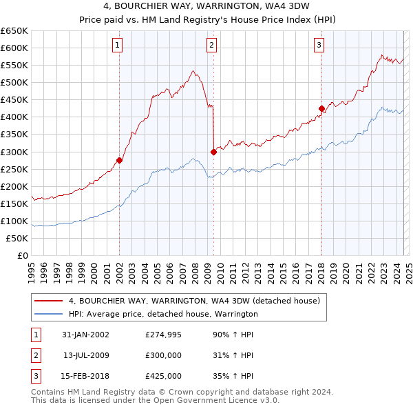 4, BOURCHIER WAY, WARRINGTON, WA4 3DW: Price paid vs HM Land Registry's House Price Index