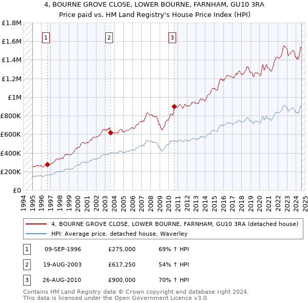 4, BOURNE GROVE CLOSE, LOWER BOURNE, FARNHAM, GU10 3RA: Price paid vs HM Land Registry's House Price Index