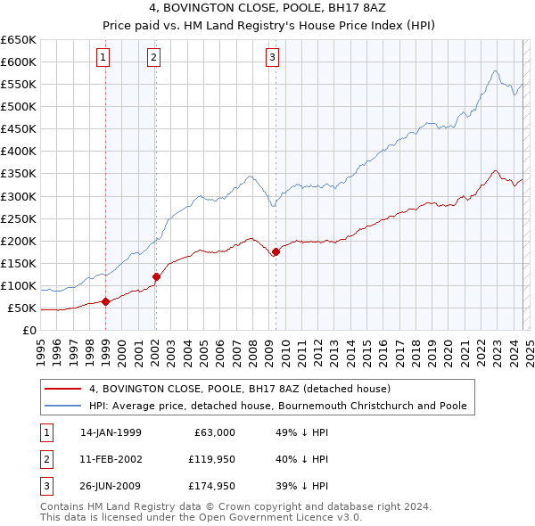 4, BOVINGTON CLOSE, POOLE, BH17 8AZ: Price paid vs HM Land Registry's House Price Index