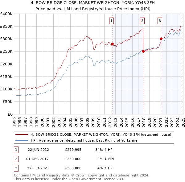 4, BOW BRIDGE CLOSE, MARKET WEIGHTON, YORK, YO43 3FH: Price paid vs HM Land Registry's House Price Index