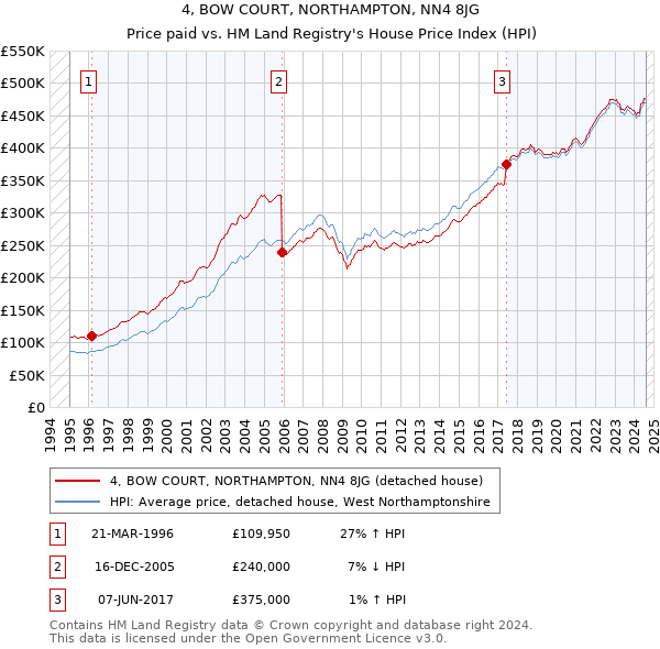 4, BOW COURT, NORTHAMPTON, NN4 8JG: Price paid vs HM Land Registry's House Price Index