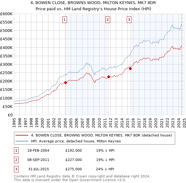 4, BOWEN CLOSE, BROWNS WOOD, MILTON KEYNES, MK7 8DR: Price paid vs HM Land Registry's House Price Index