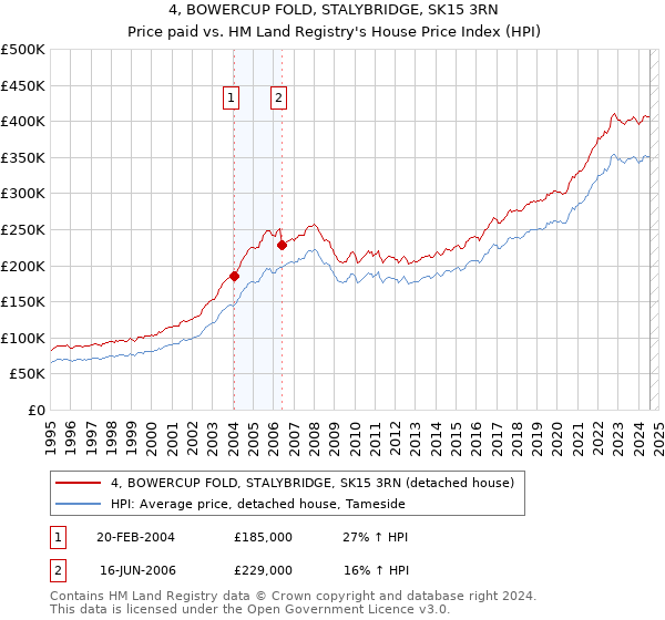 4, BOWERCUP FOLD, STALYBRIDGE, SK15 3RN: Price paid vs HM Land Registry's House Price Index