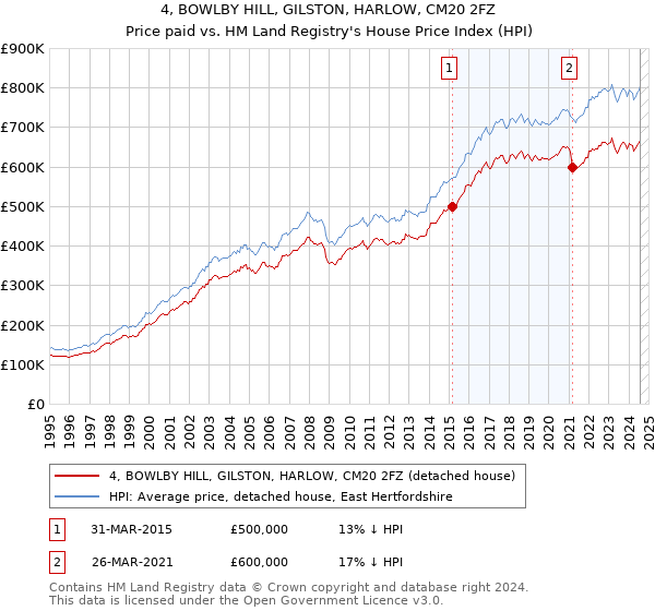 4, BOWLBY HILL, GILSTON, HARLOW, CM20 2FZ: Price paid vs HM Land Registry's House Price Index