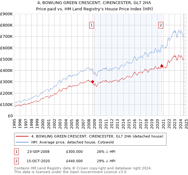 4, BOWLING GREEN CRESCENT, CIRENCESTER, GL7 2HA: Price paid vs HM Land Registry's House Price Index