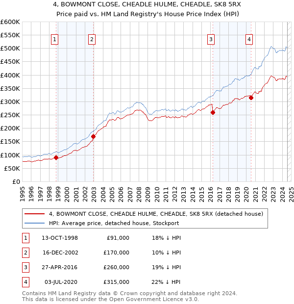 4, BOWMONT CLOSE, CHEADLE HULME, CHEADLE, SK8 5RX: Price paid vs HM Land Registry's House Price Index