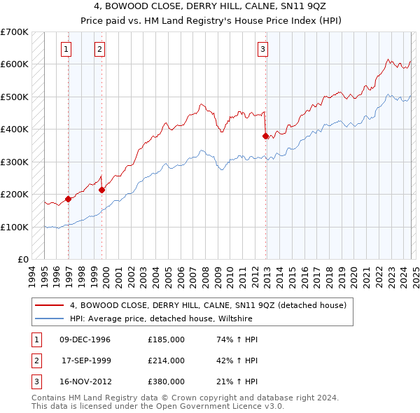 4, BOWOOD CLOSE, DERRY HILL, CALNE, SN11 9QZ: Price paid vs HM Land Registry's House Price Index