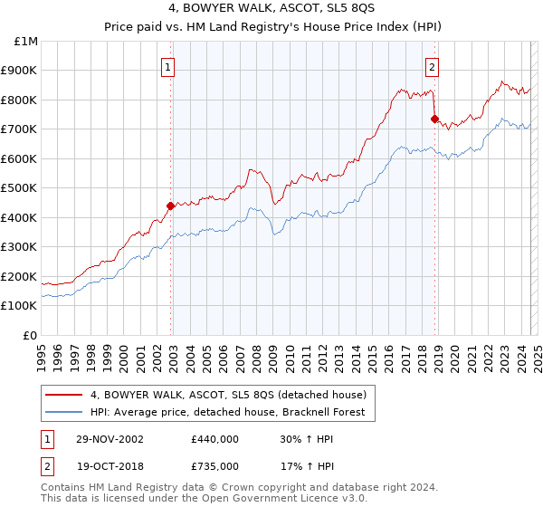 4, BOWYER WALK, ASCOT, SL5 8QS: Price paid vs HM Land Registry's House Price Index